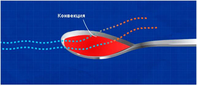 конвективный теплообмен